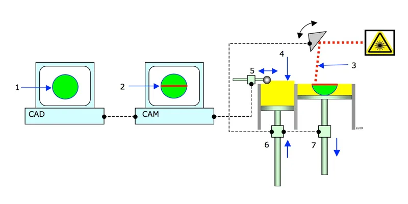 Schemat procesu SLS: model CAD, przekroje, laser, komora robocza, zasobnik proszku i wałek